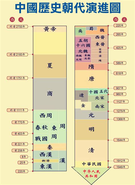 夏商周秦漢|中國歷史時期對照表